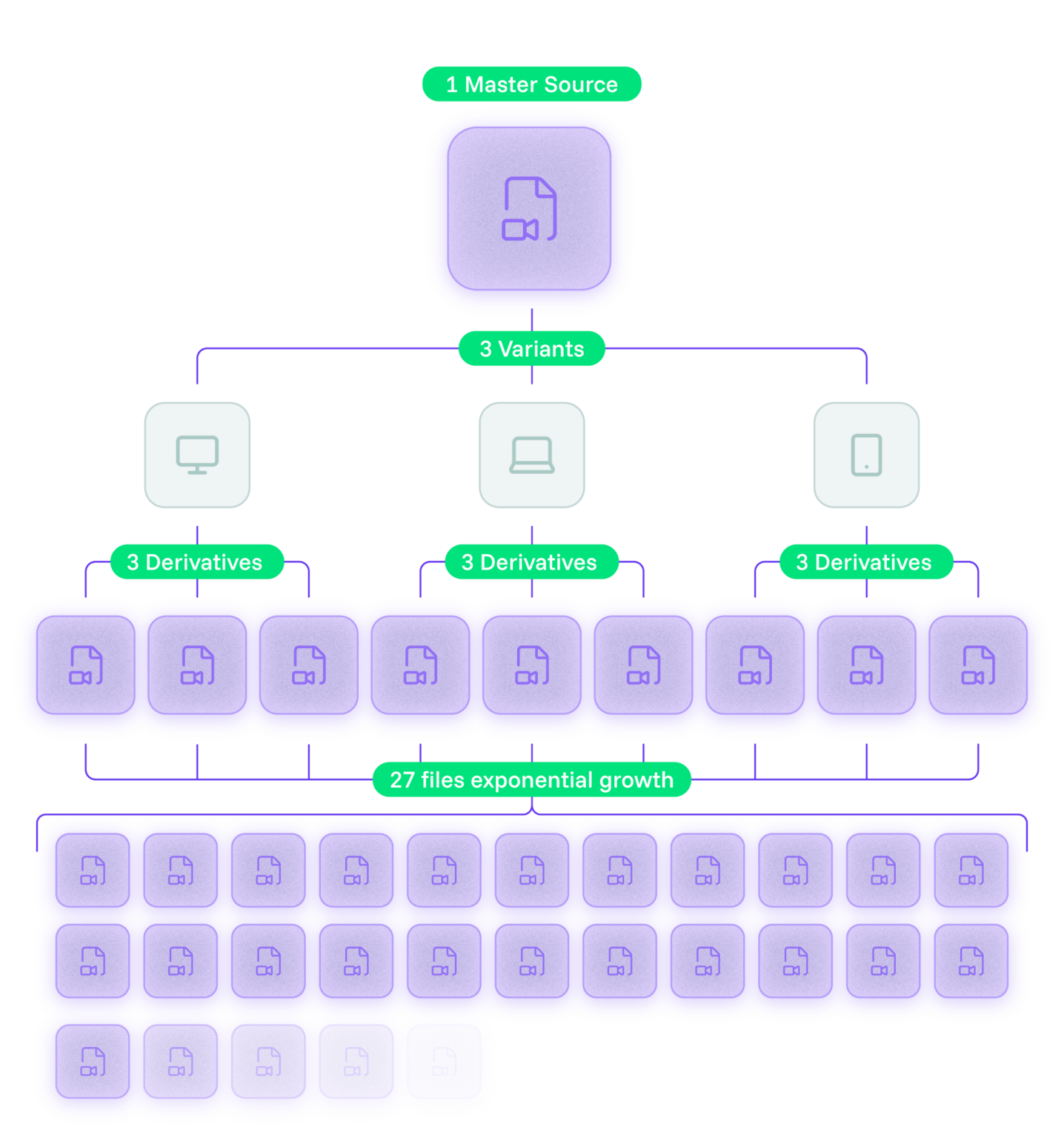 file duplication from a single master source